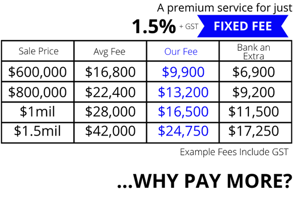 Agents Commission in Mandurah